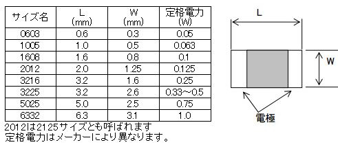規格